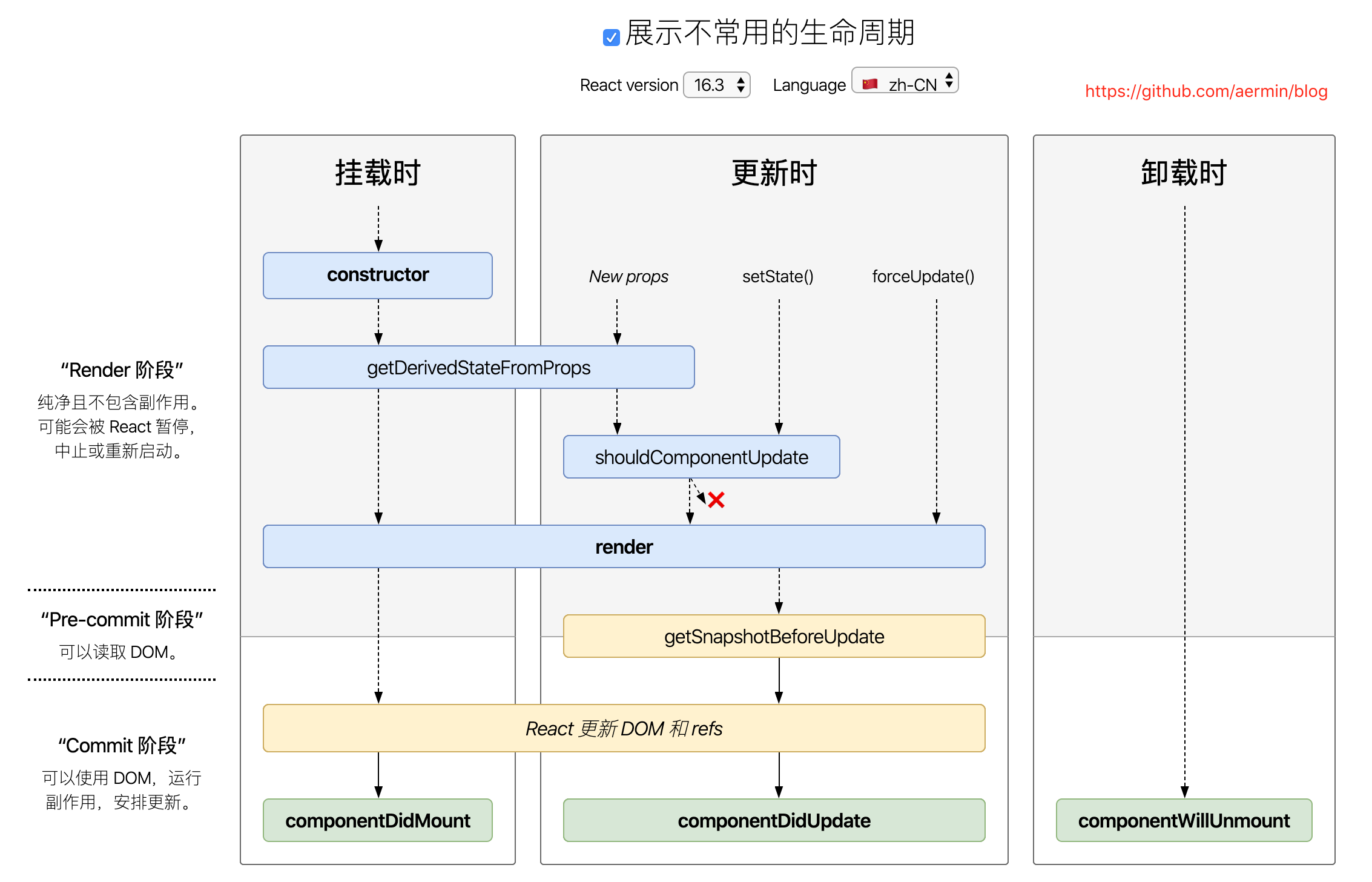 React lifecycle v16.3