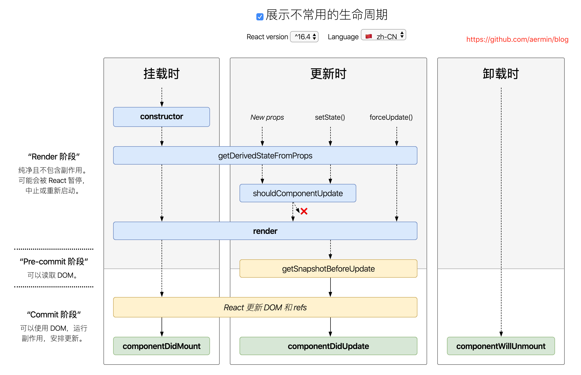 React lifecycle v16.4+